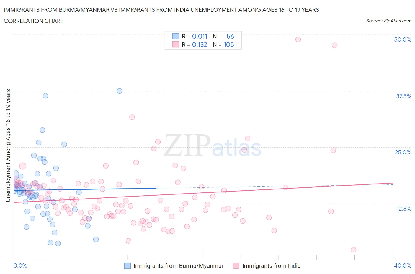 Immigrants from Burma/Myanmar vs Immigrants from India Unemployment Among Ages 16 to 19 years