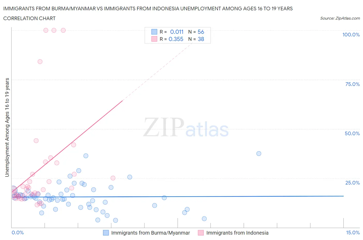 Immigrants from Burma/Myanmar vs Immigrants from Indonesia Unemployment Among Ages 16 to 19 years