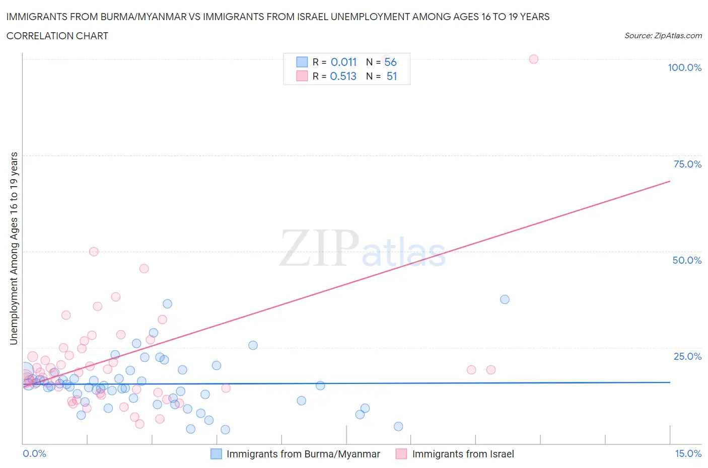 Immigrants from Burma/Myanmar vs Immigrants from Israel Unemployment Among Ages 16 to 19 years