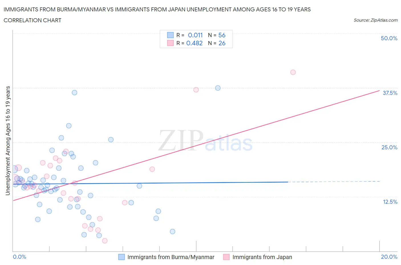 Immigrants from Burma/Myanmar vs Immigrants from Japan Unemployment Among Ages 16 to 19 years