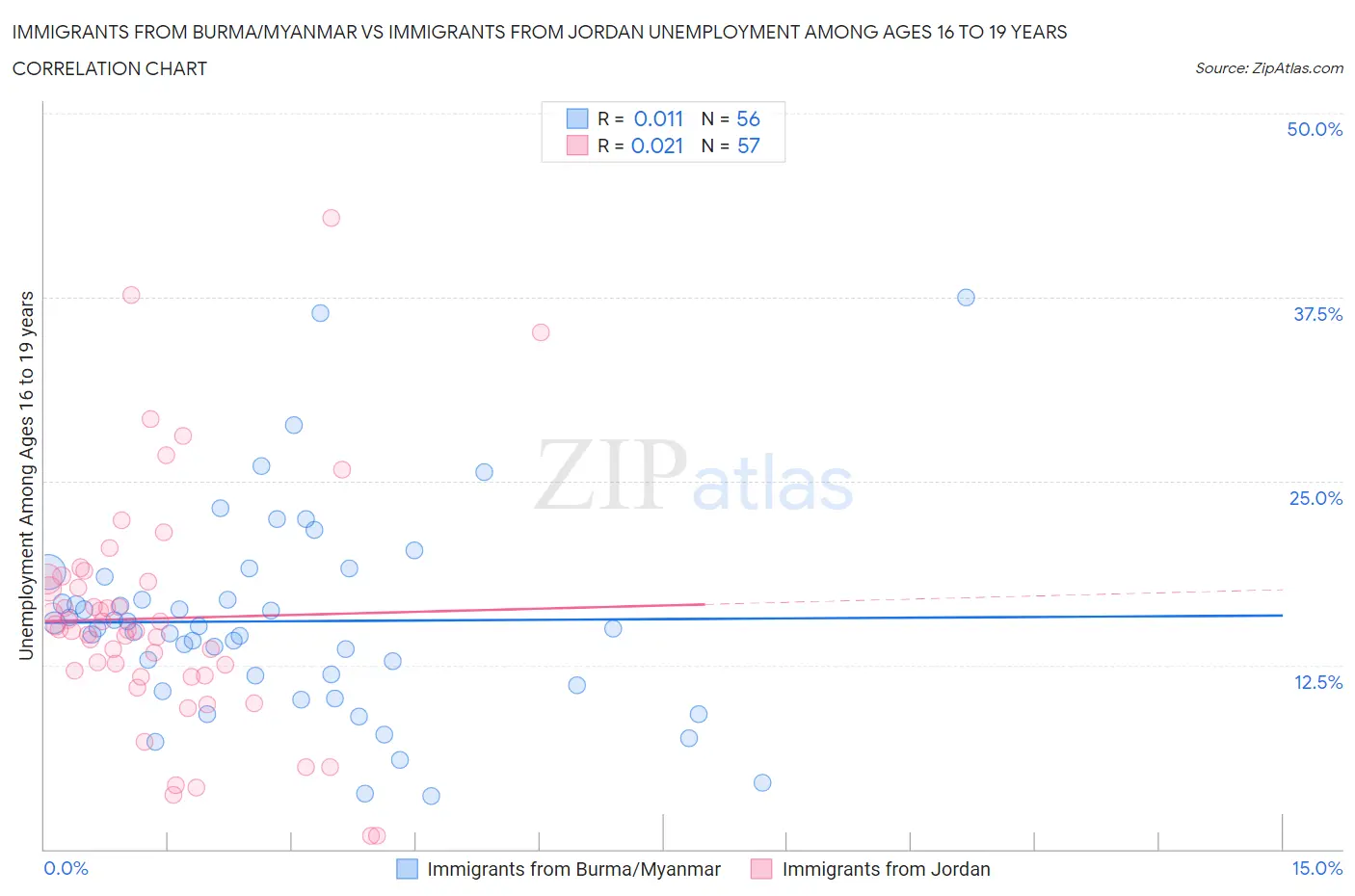 Immigrants from Burma/Myanmar vs Immigrants from Jordan Unemployment Among Ages 16 to 19 years