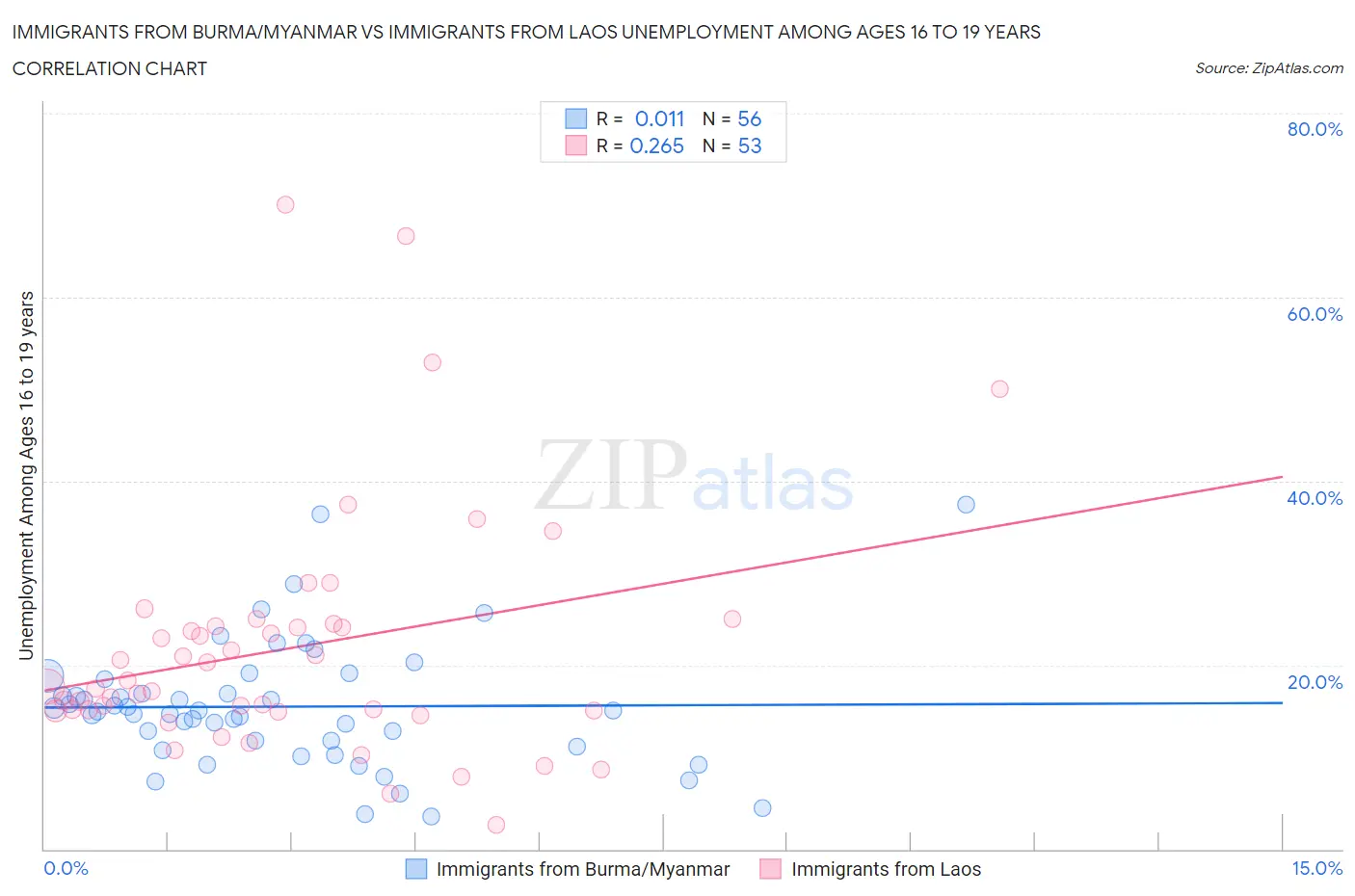 Immigrants from Burma/Myanmar vs Immigrants from Laos Unemployment Among Ages 16 to 19 years
