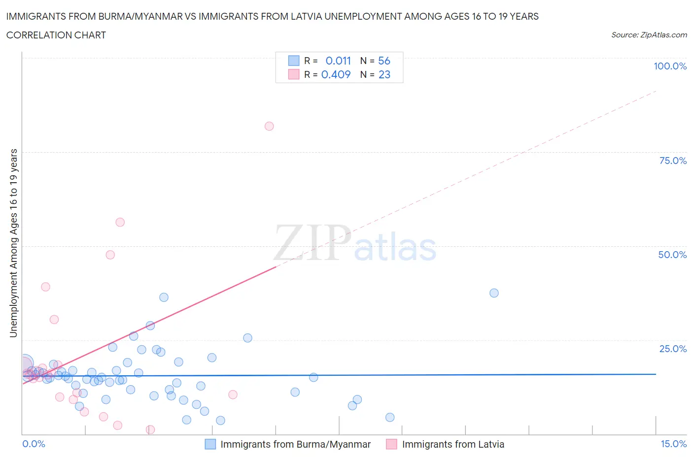 Immigrants from Burma/Myanmar vs Immigrants from Latvia Unemployment Among Ages 16 to 19 years