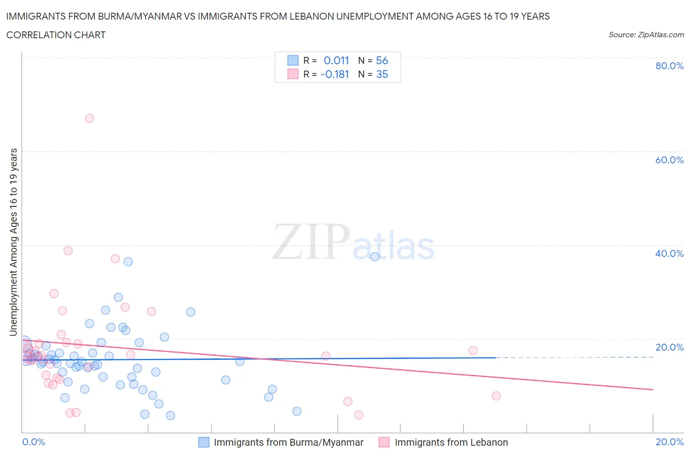 Immigrants from Burma/Myanmar vs Immigrants from Lebanon Unemployment Among Ages 16 to 19 years