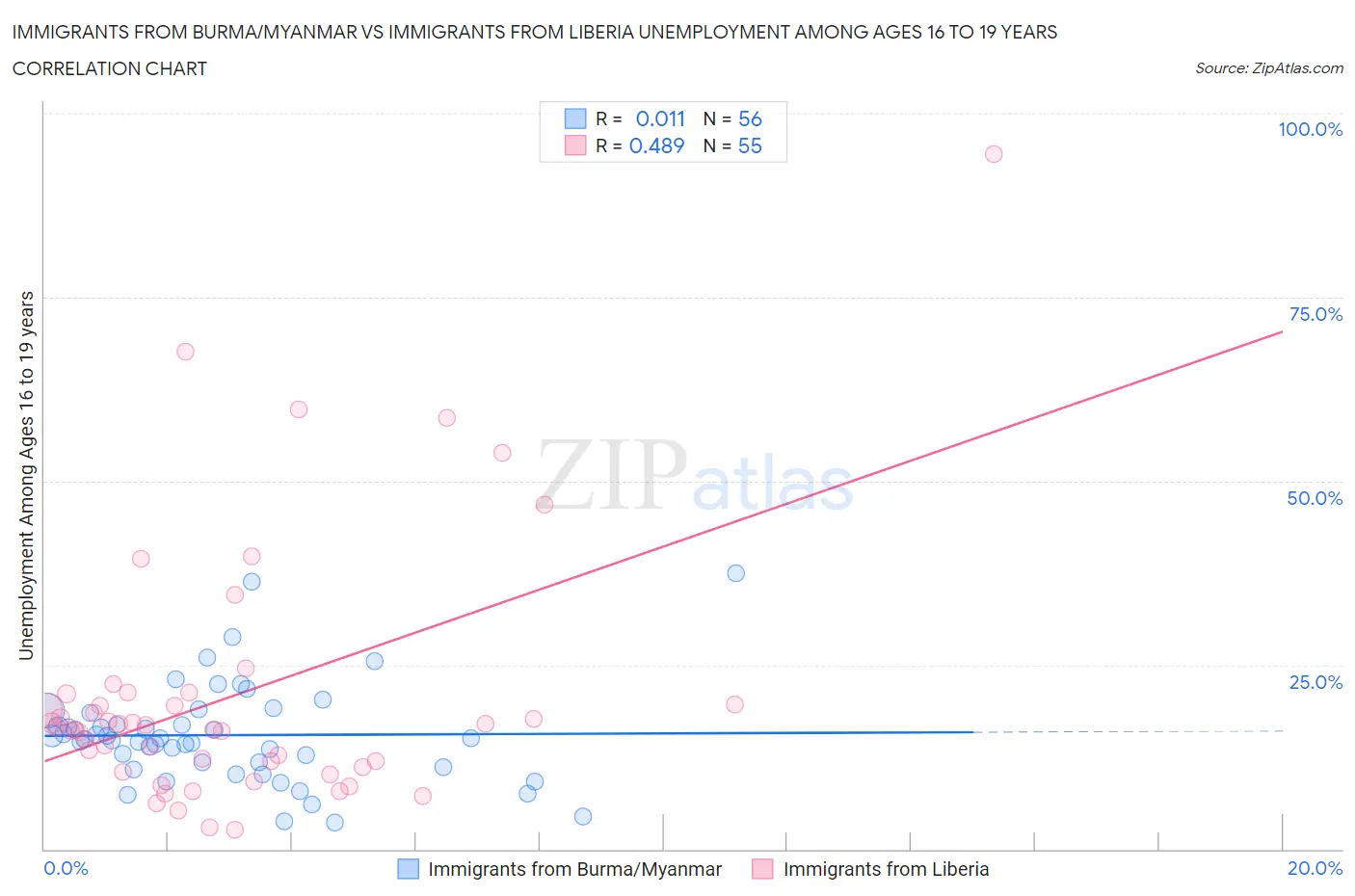 Immigrants from Burma/Myanmar vs Immigrants from Liberia Unemployment Among Ages 16 to 19 years