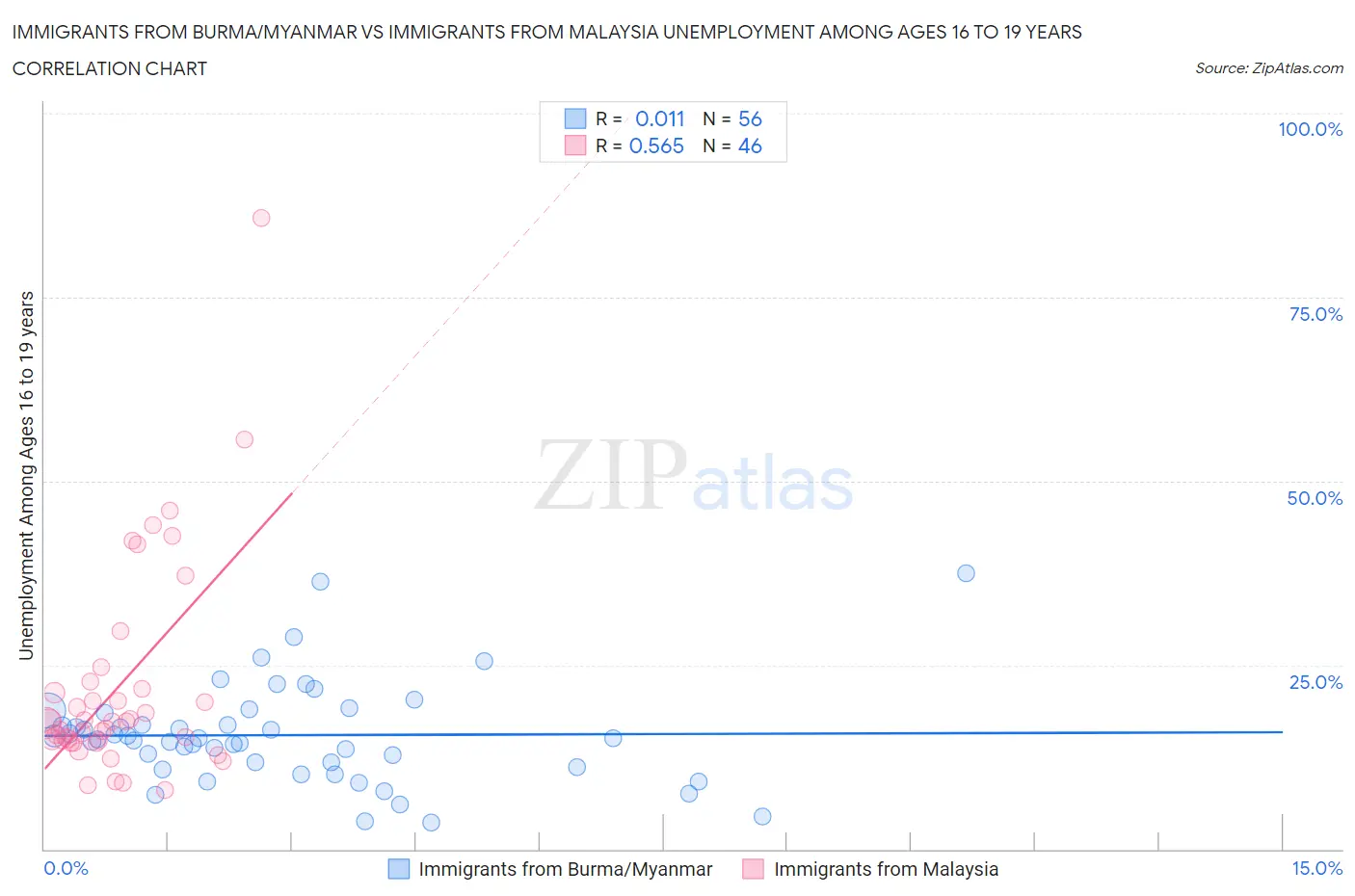 Immigrants from Burma/Myanmar vs Immigrants from Malaysia Unemployment Among Ages 16 to 19 years