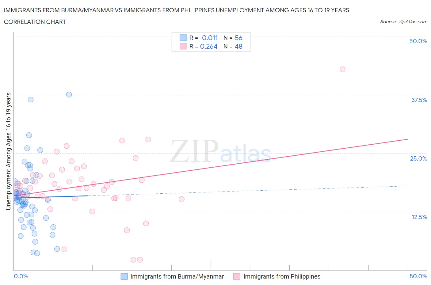 Immigrants from Burma/Myanmar vs Immigrants from Philippines Unemployment Among Ages 16 to 19 years