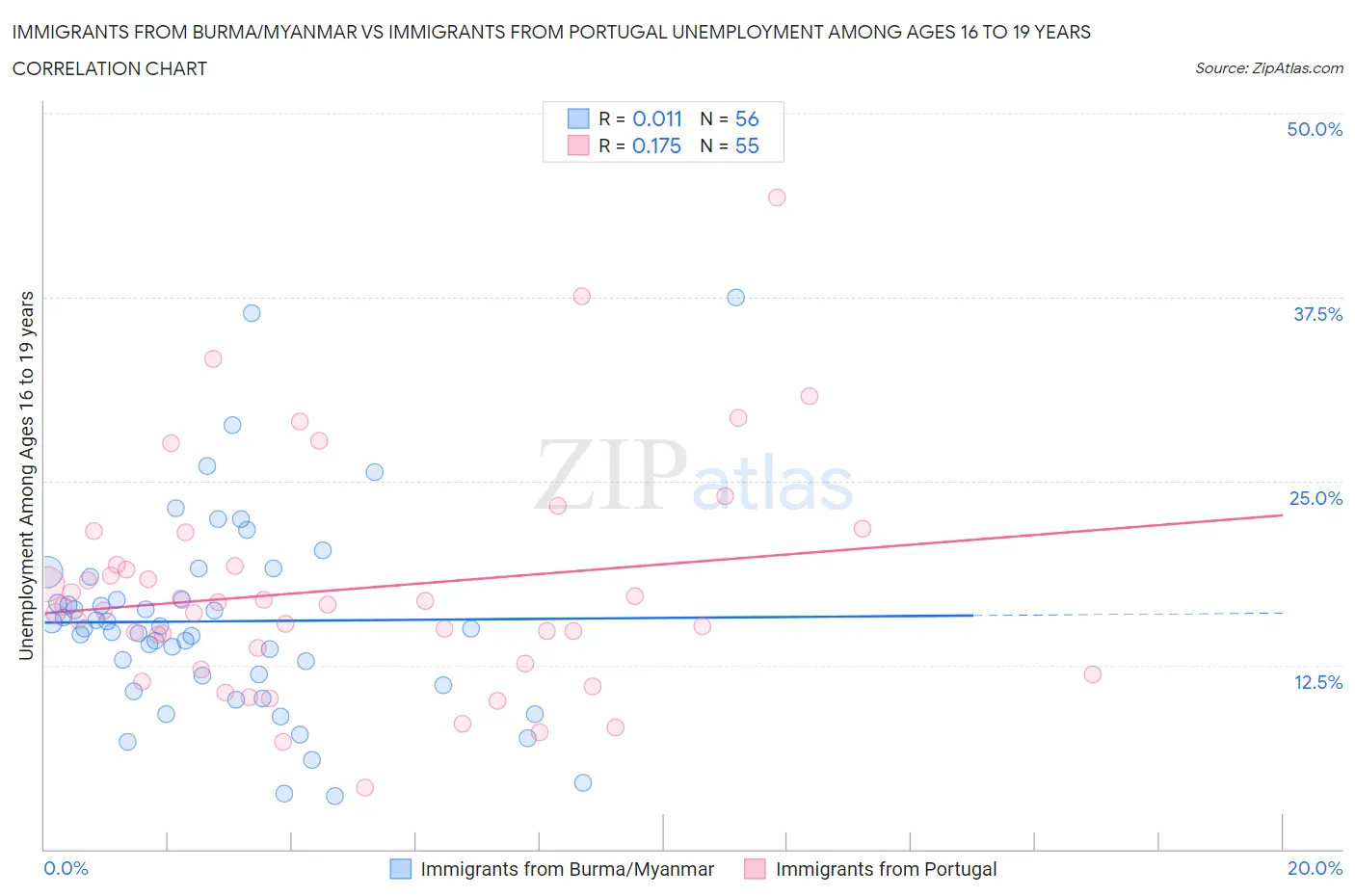 Immigrants from Burma/Myanmar vs Immigrants from Portugal Unemployment Among Ages 16 to 19 years