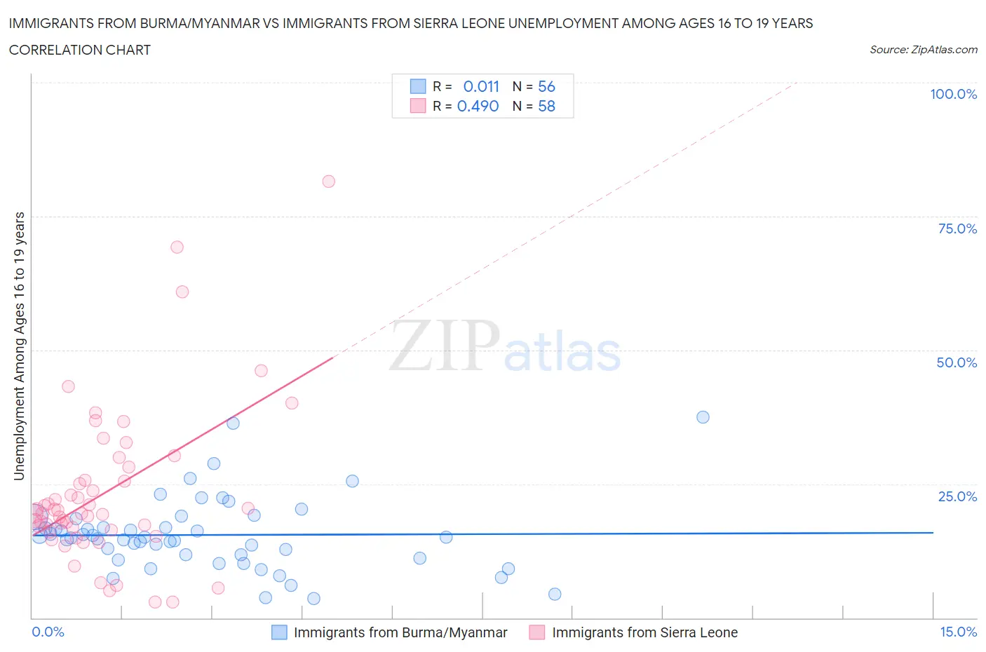 Immigrants from Burma/Myanmar vs Immigrants from Sierra Leone Unemployment Among Ages 16 to 19 years