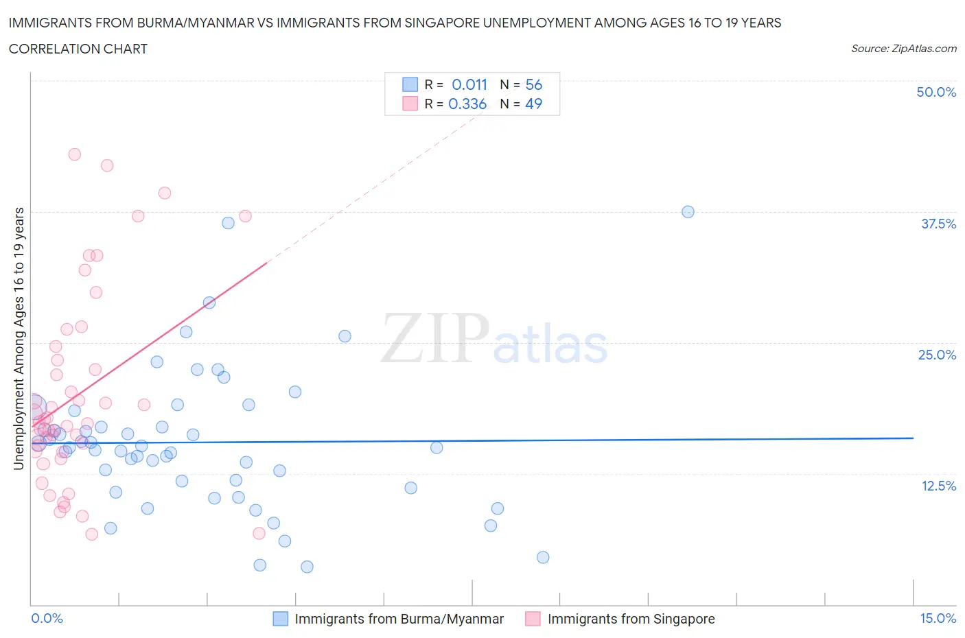 Immigrants from Burma/Myanmar vs Immigrants from Singapore Unemployment Among Ages 16 to 19 years