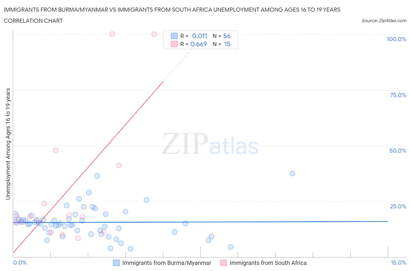 Immigrants from Burma/Myanmar vs Immigrants from South Africa Unemployment Among Ages 16 to 19 years