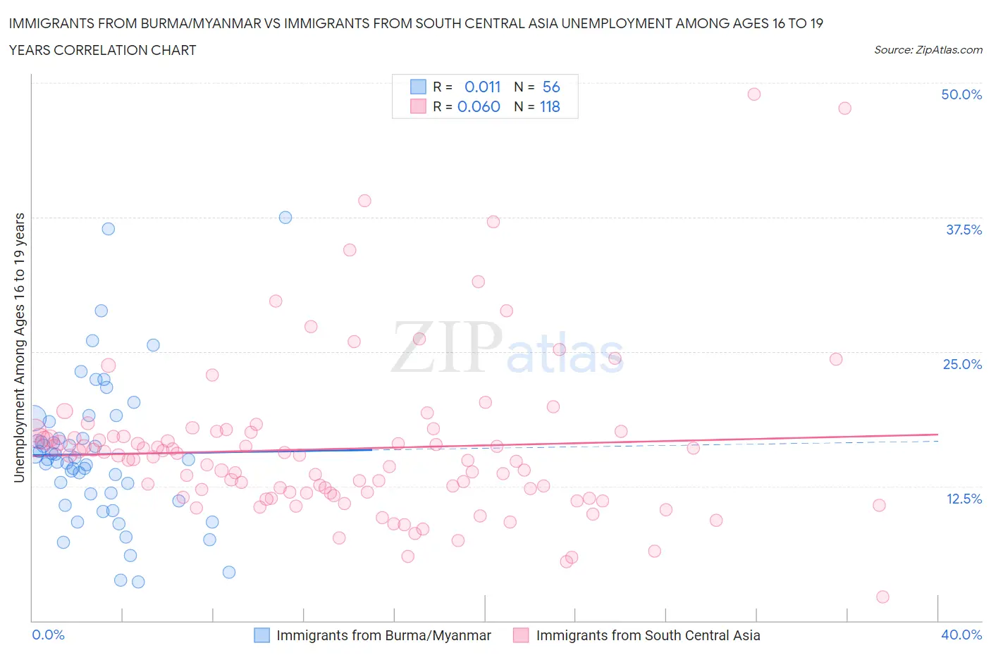 Immigrants from Burma/Myanmar vs Immigrants from South Central Asia Unemployment Among Ages 16 to 19 years