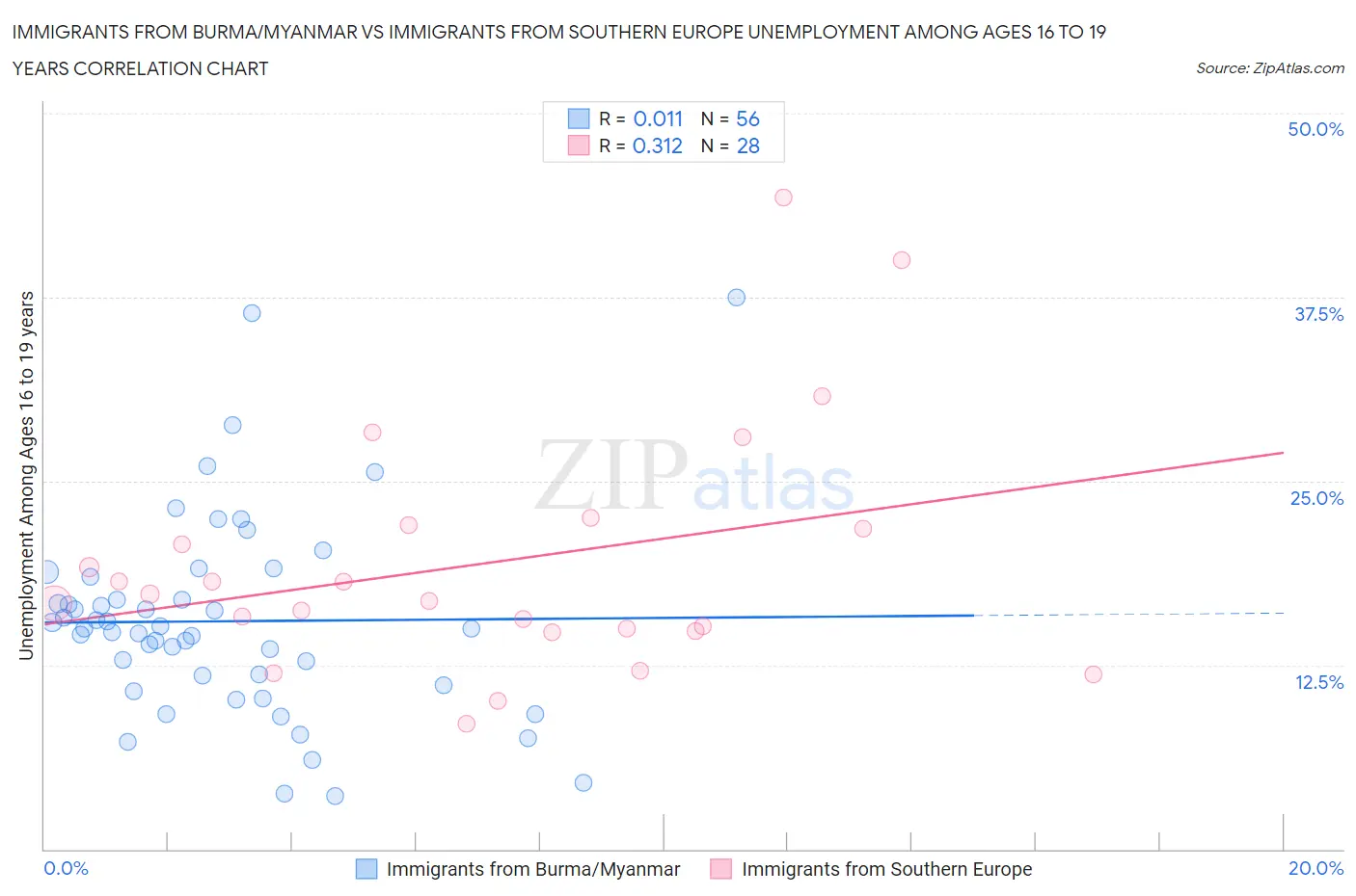 Immigrants from Burma/Myanmar vs Immigrants from Southern Europe Unemployment Among Ages 16 to 19 years
