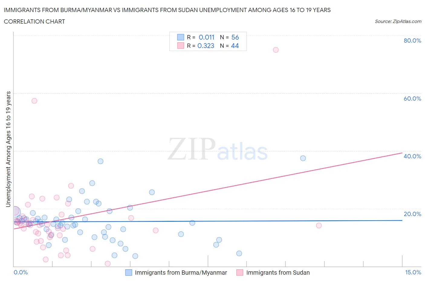 Immigrants from Burma/Myanmar vs Immigrants from Sudan Unemployment Among Ages 16 to 19 years