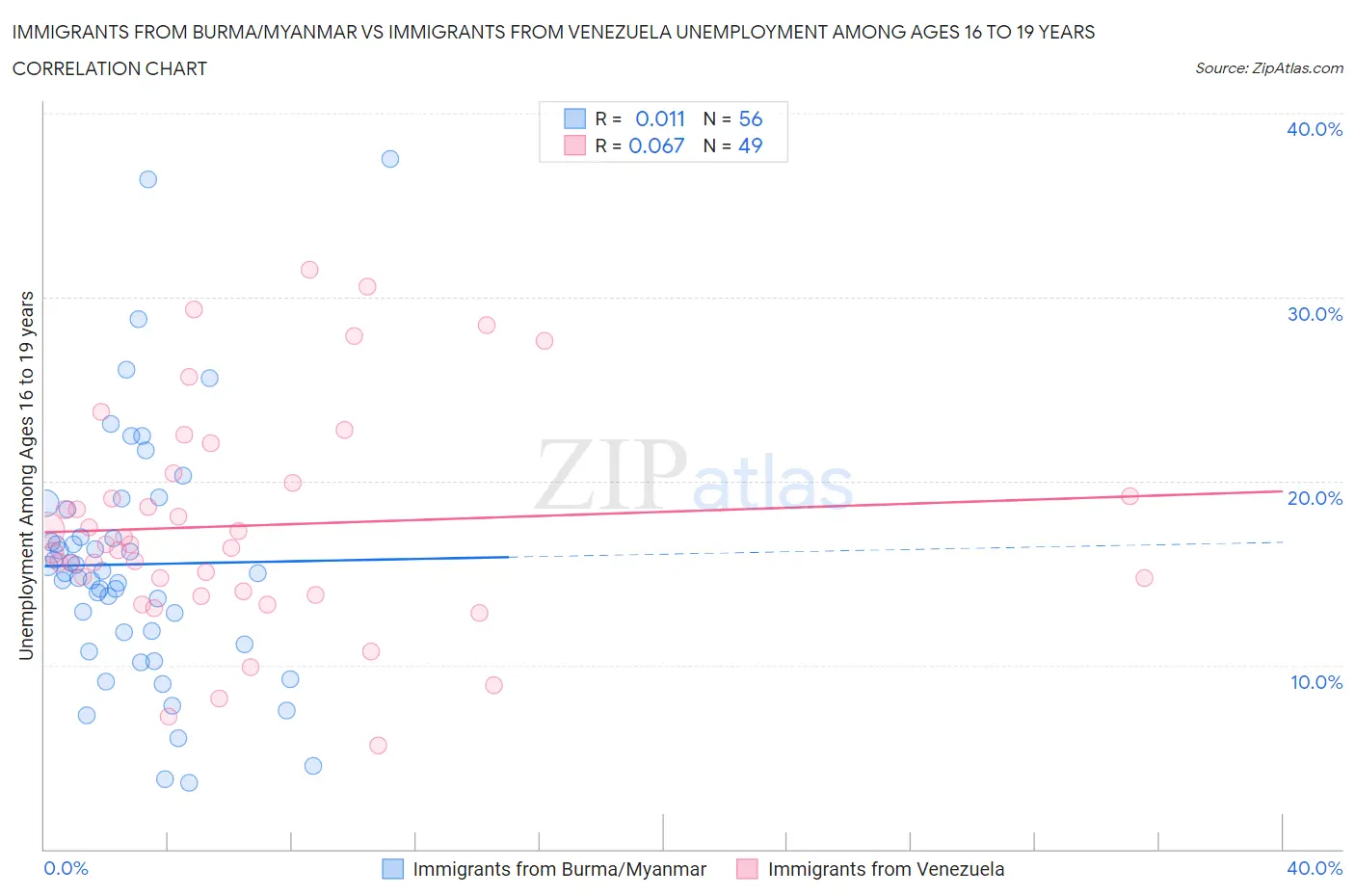 Immigrants from Burma/Myanmar vs Immigrants from Venezuela Unemployment Among Ages 16 to 19 years
