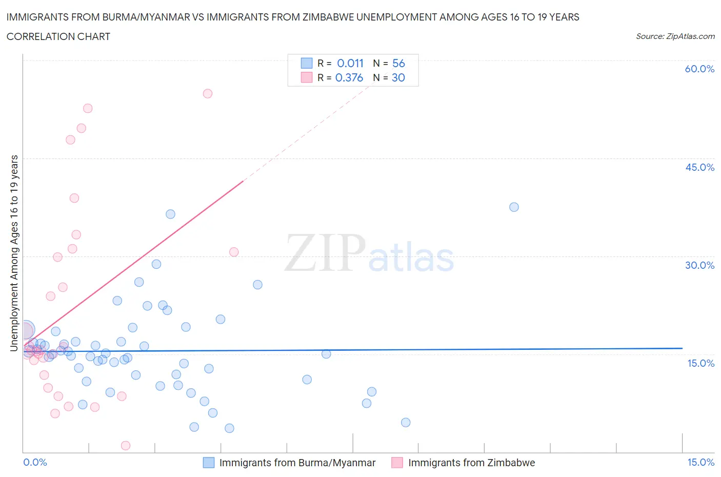 Immigrants from Burma/Myanmar vs Immigrants from Zimbabwe Unemployment Among Ages 16 to 19 years