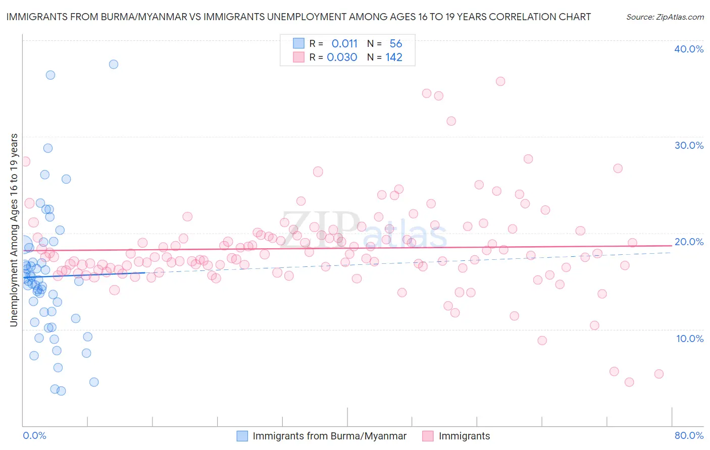 Immigrants from Burma/Myanmar vs Immigrants Unemployment Among Ages 16 to 19 years