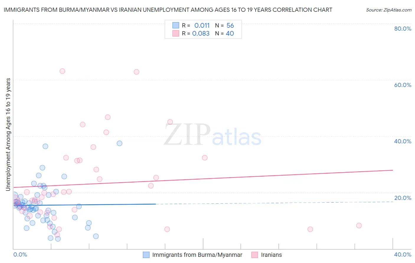 Immigrants from Burma/Myanmar vs Iranian Unemployment Among Ages 16 to 19 years