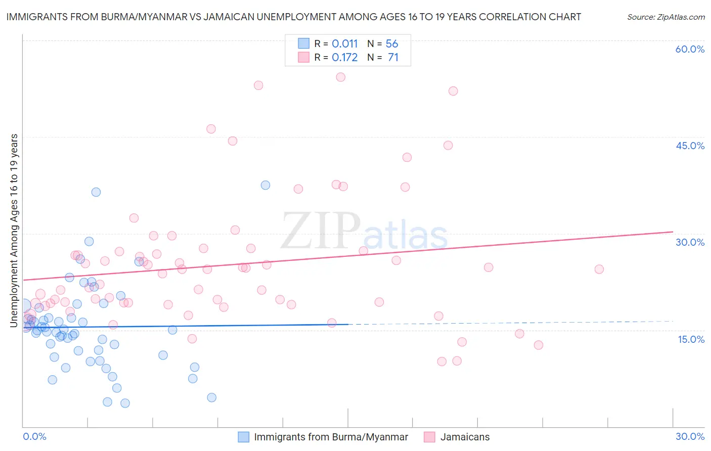 Immigrants from Burma/Myanmar vs Jamaican Unemployment Among Ages 16 to 19 years