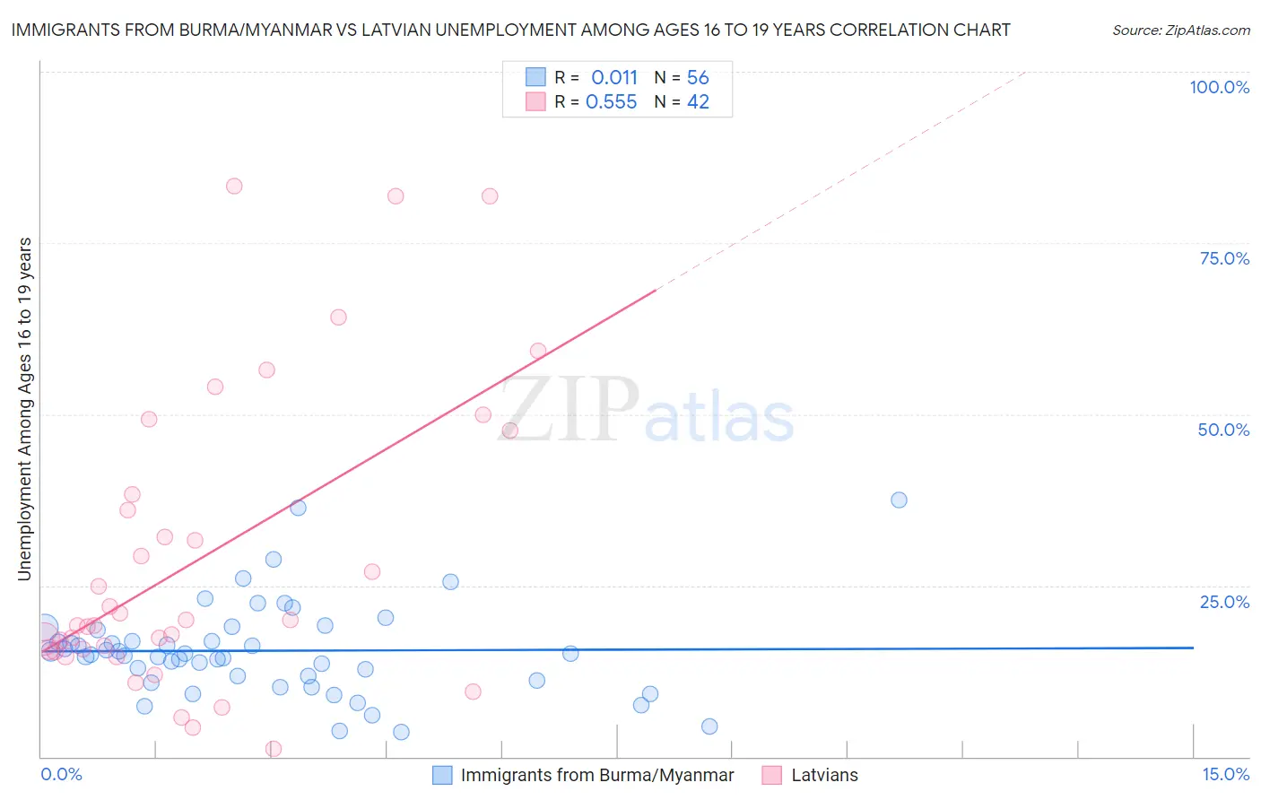 Immigrants from Burma/Myanmar vs Latvian Unemployment Among Ages 16 to 19 years