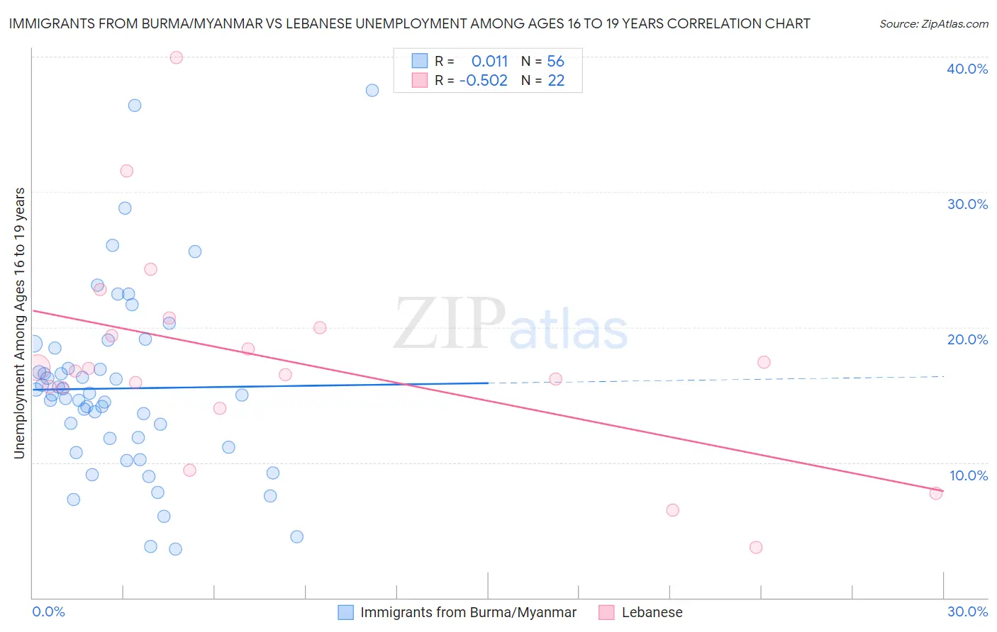 Immigrants from Burma/Myanmar vs Lebanese Unemployment Among Ages 16 to 19 years