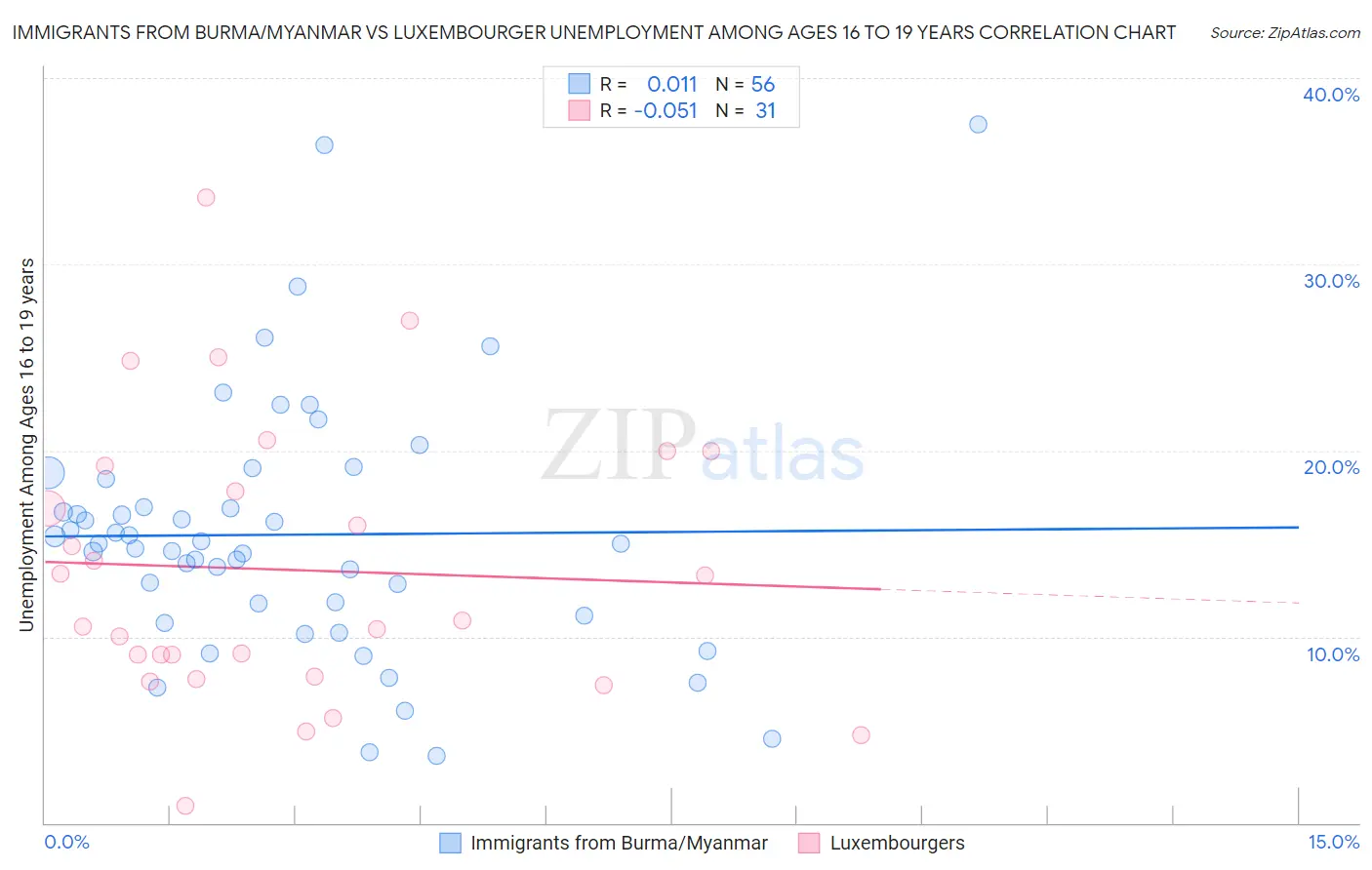 Immigrants from Burma/Myanmar vs Luxembourger Unemployment Among Ages 16 to 19 years