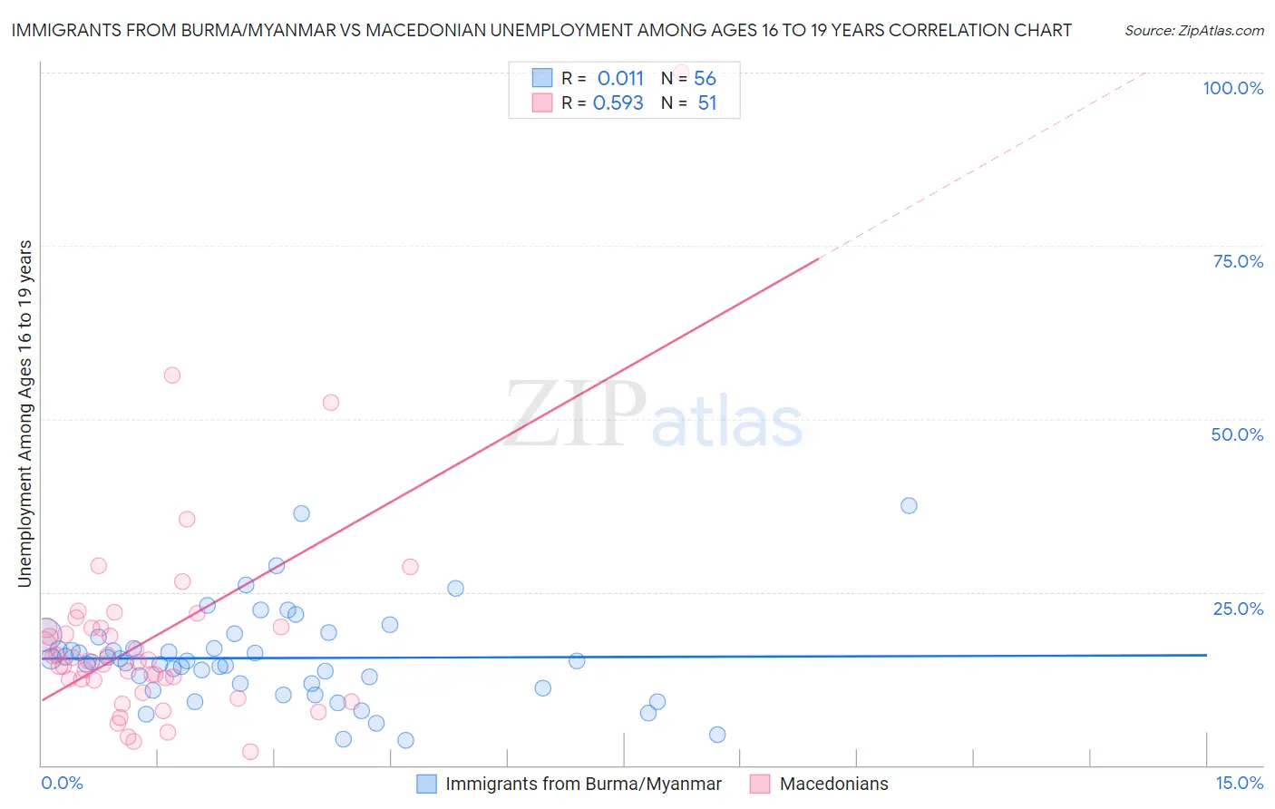 Immigrants from Burma/Myanmar vs Macedonian Unemployment Among Ages 16 to 19 years