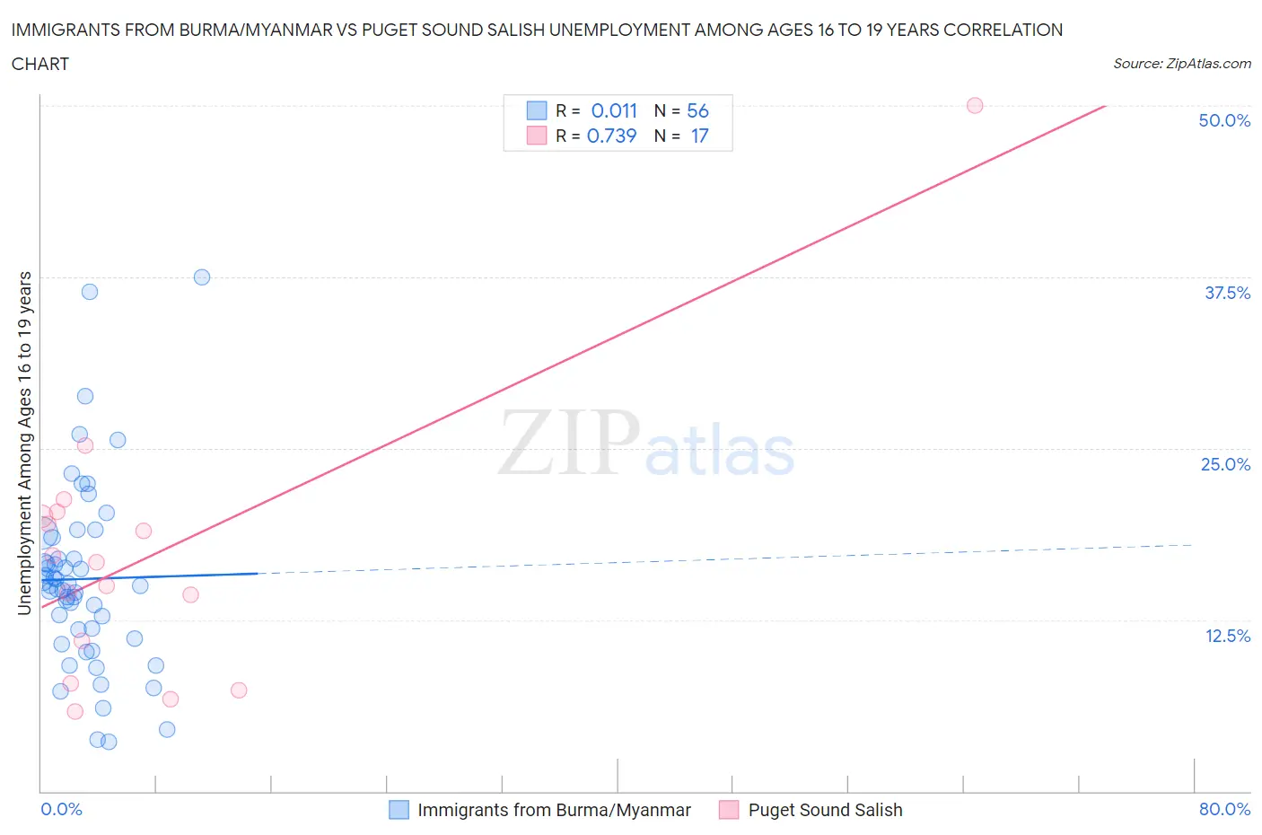 Immigrants from Burma/Myanmar vs Puget Sound Salish Unemployment Among Ages 16 to 19 years