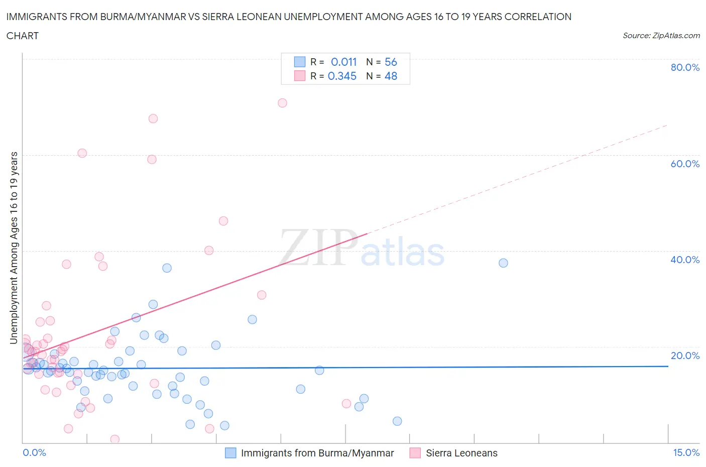 Immigrants from Burma/Myanmar vs Sierra Leonean Unemployment Among Ages 16 to 19 years