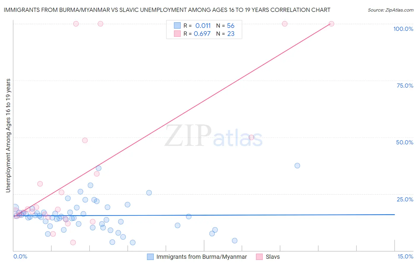 Immigrants from Burma/Myanmar vs Slavic Unemployment Among Ages 16 to 19 years