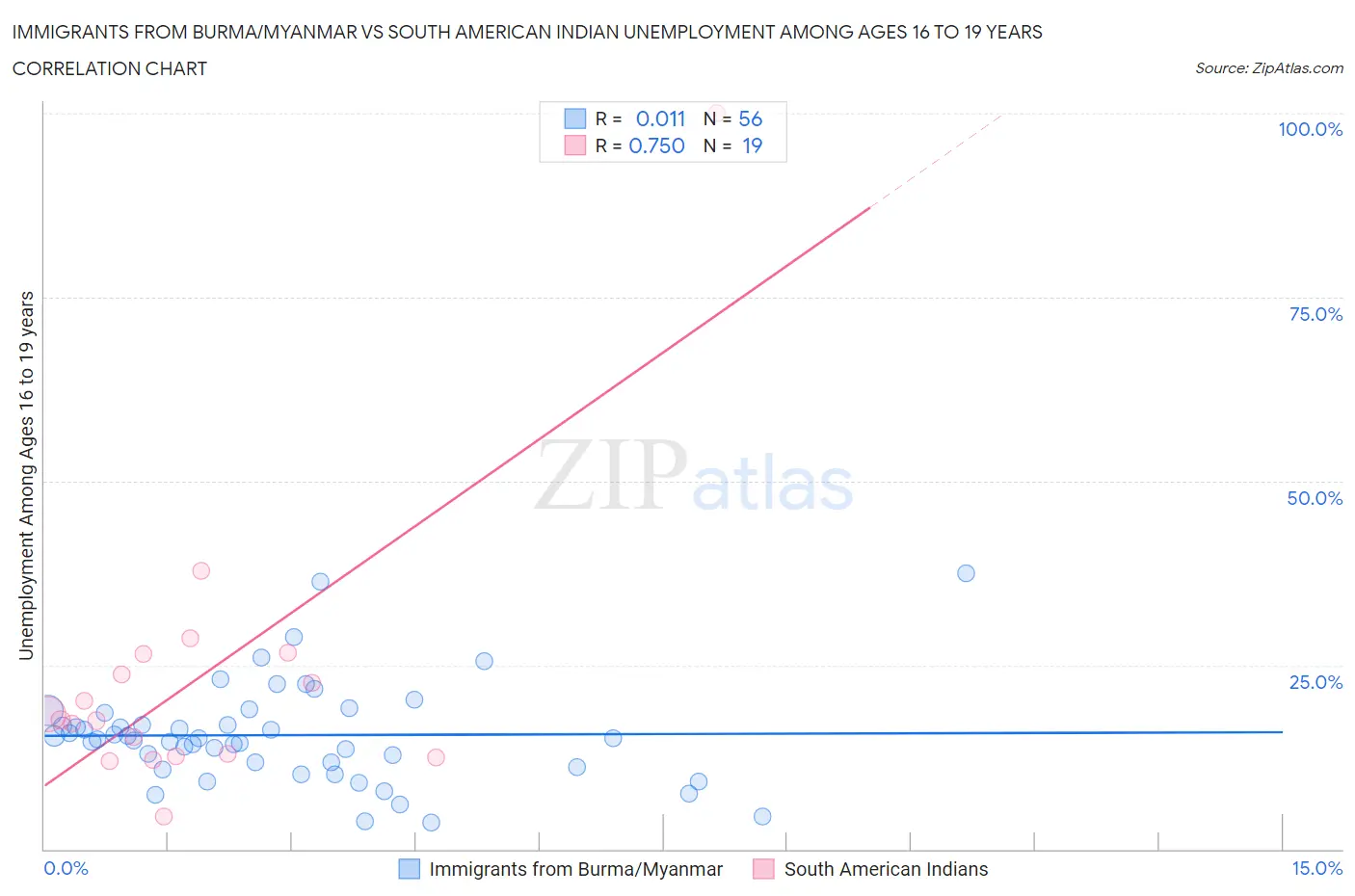 Immigrants from Burma/Myanmar vs South American Indian Unemployment Among Ages 16 to 19 years