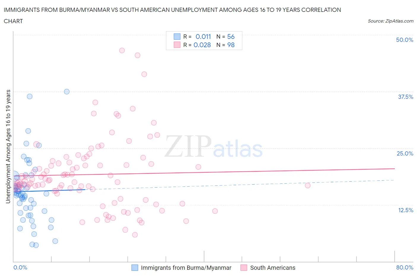 Immigrants from Burma/Myanmar vs South American Unemployment Among Ages 16 to 19 years