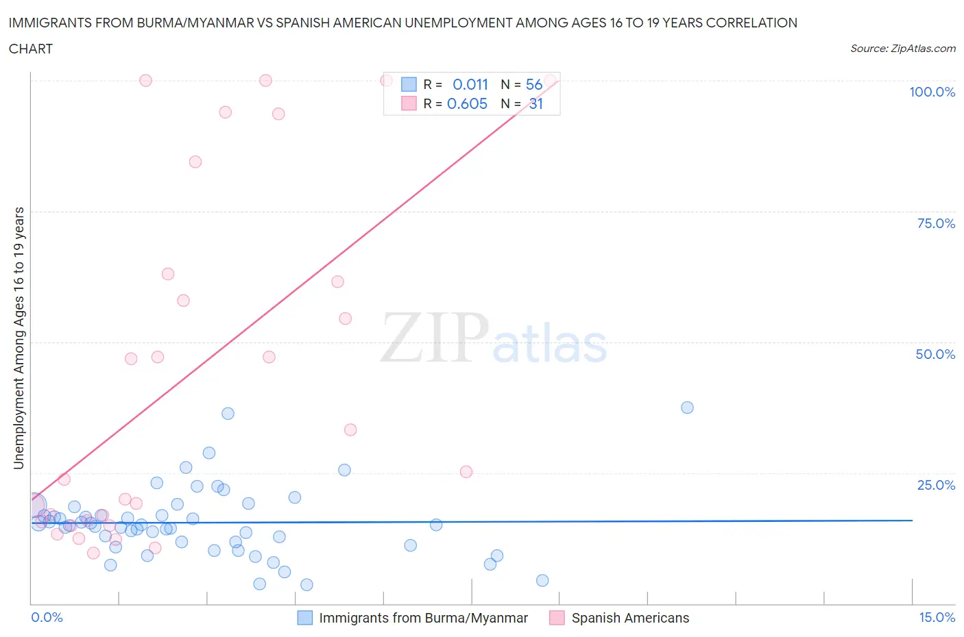 Immigrants from Burma/Myanmar vs Spanish American Unemployment Among Ages 16 to 19 years