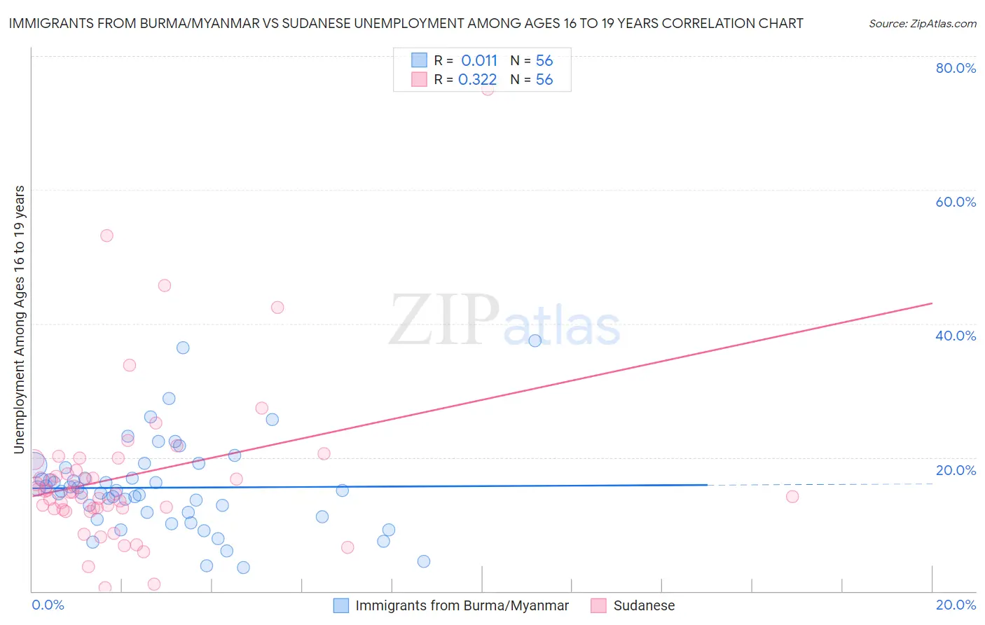 Immigrants from Burma/Myanmar vs Sudanese Unemployment Among Ages 16 to 19 years