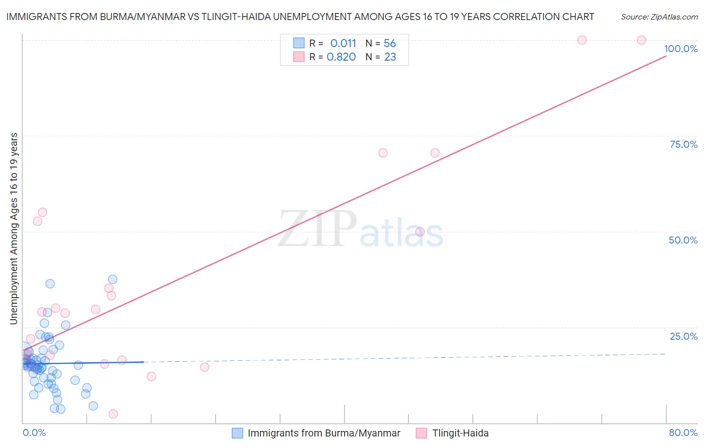 Immigrants from Burma/Myanmar vs Tlingit-Haida Unemployment Among Ages 16 to 19 years