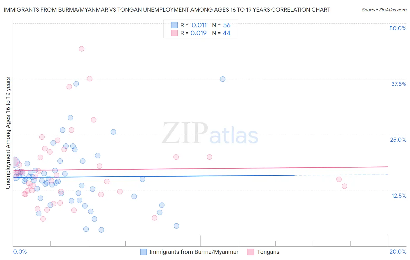 Immigrants from Burma/Myanmar vs Tongan Unemployment Among Ages 16 to 19 years