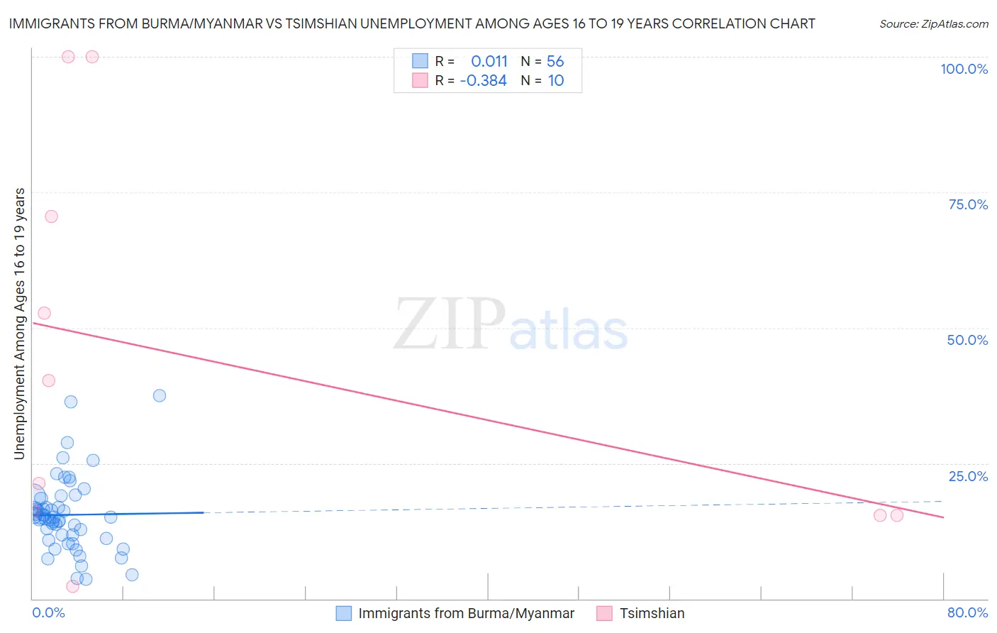 Immigrants from Burma/Myanmar vs Tsimshian Unemployment Among Ages 16 to 19 years