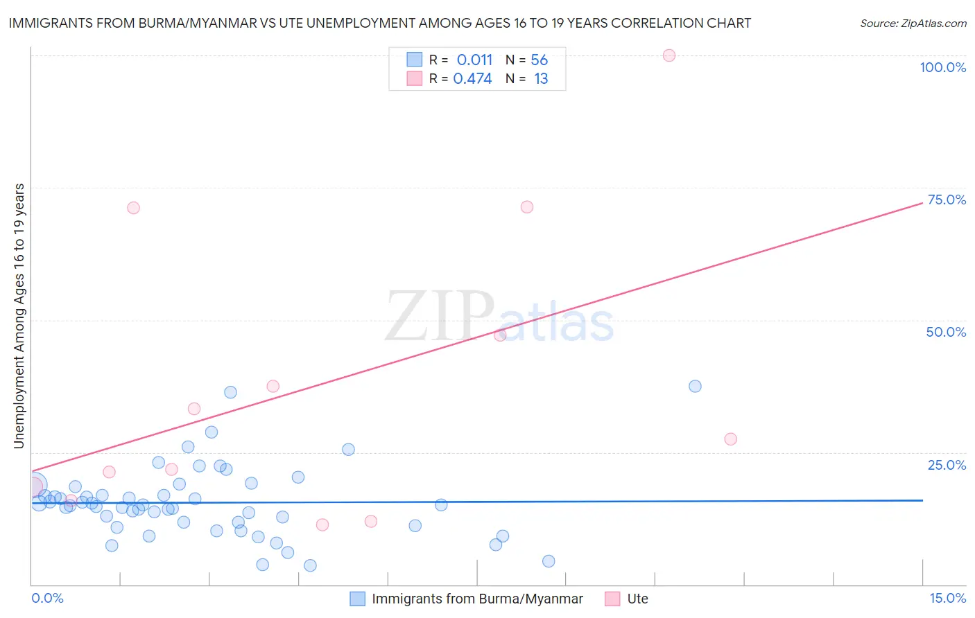 Immigrants from Burma/Myanmar vs Ute Unemployment Among Ages 16 to 19 years