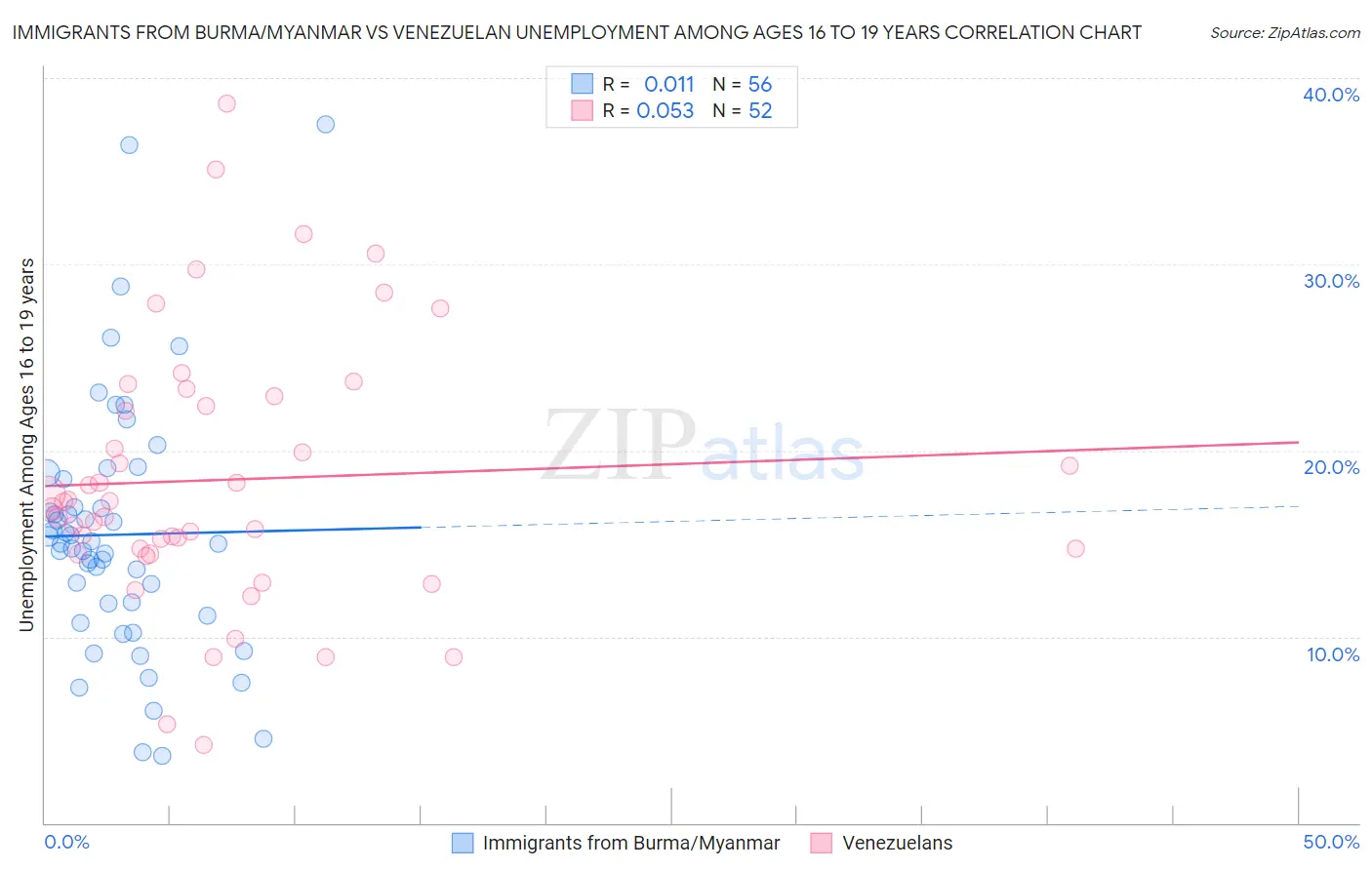 Immigrants from Burma/Myanmar vs Venezuelan Unemployment Among Ages 16 to 19 years