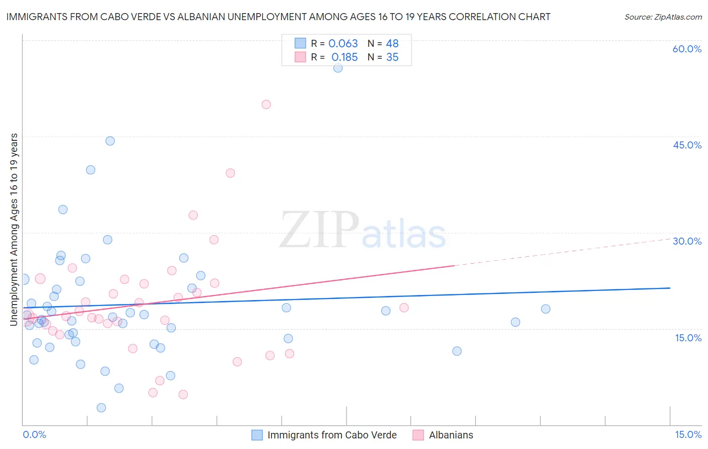 Immigrants from Cabo Verde vs Albanian Unemployment Among Ages 16 to 19 years