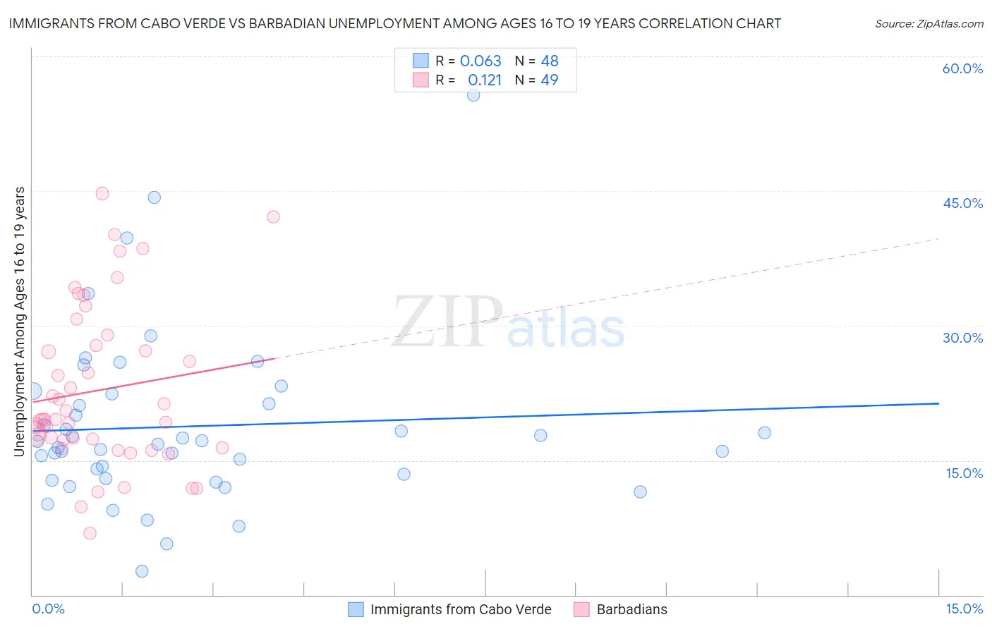 Immigrants from Cabo Verde vs Barbadian Unemployment Among Ages 16 to 19 years