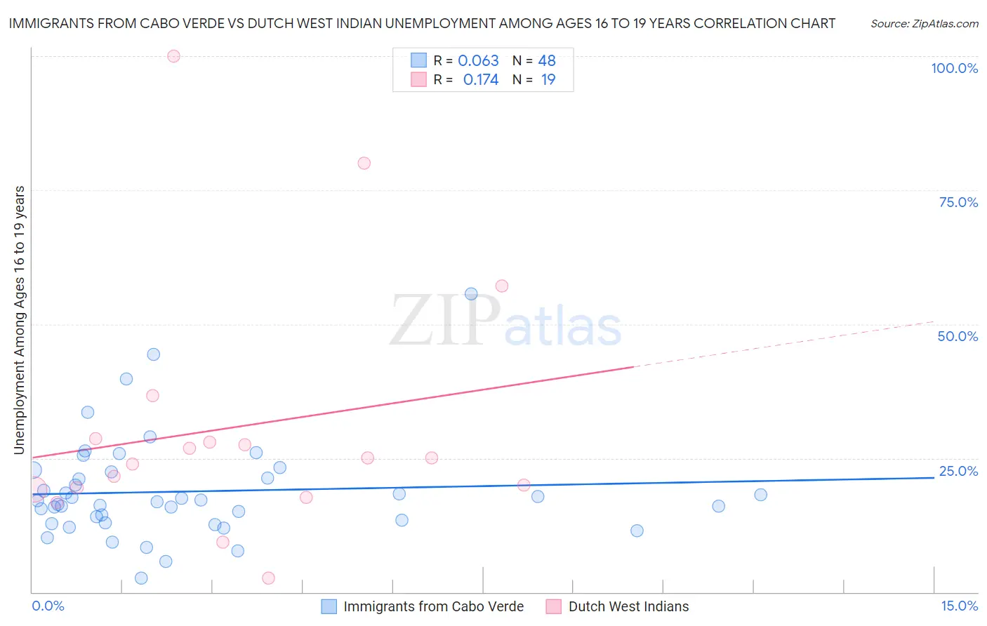 Immigrants from Cabo Verde vs Dutch West Indian Unemployment Among Ages 16 to 19 years