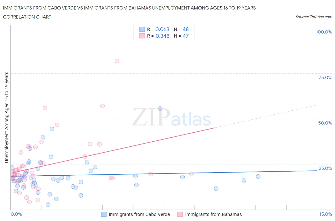 Immigrants from Cabo Verde vs Immigrants from Bahamas Unemployment Among Ages 16 to 19 years