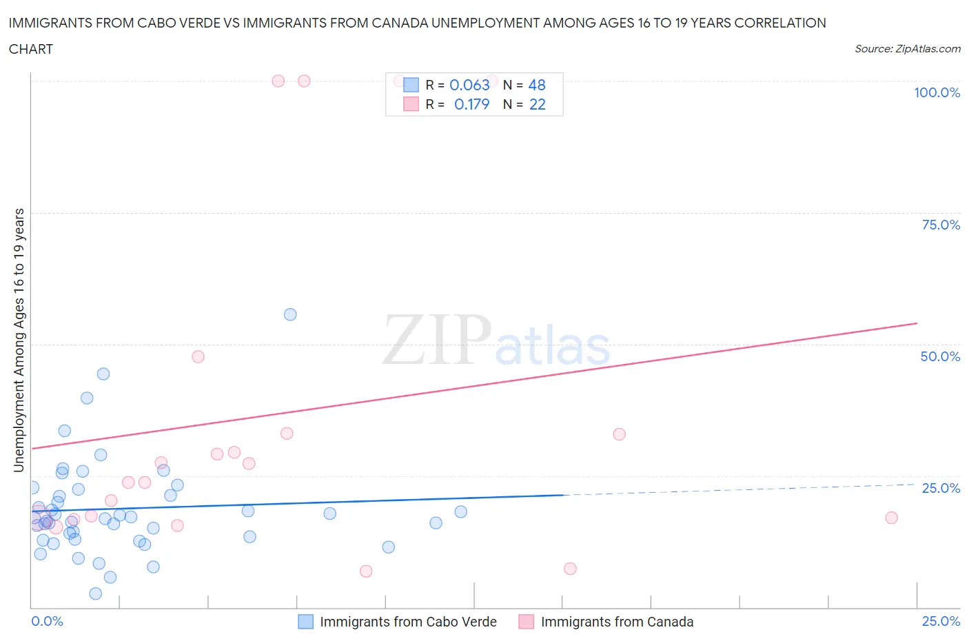 Immigrants from Cabo Verde vs Immigrants from Canada Unemployment Among Ages 16 to 19 years