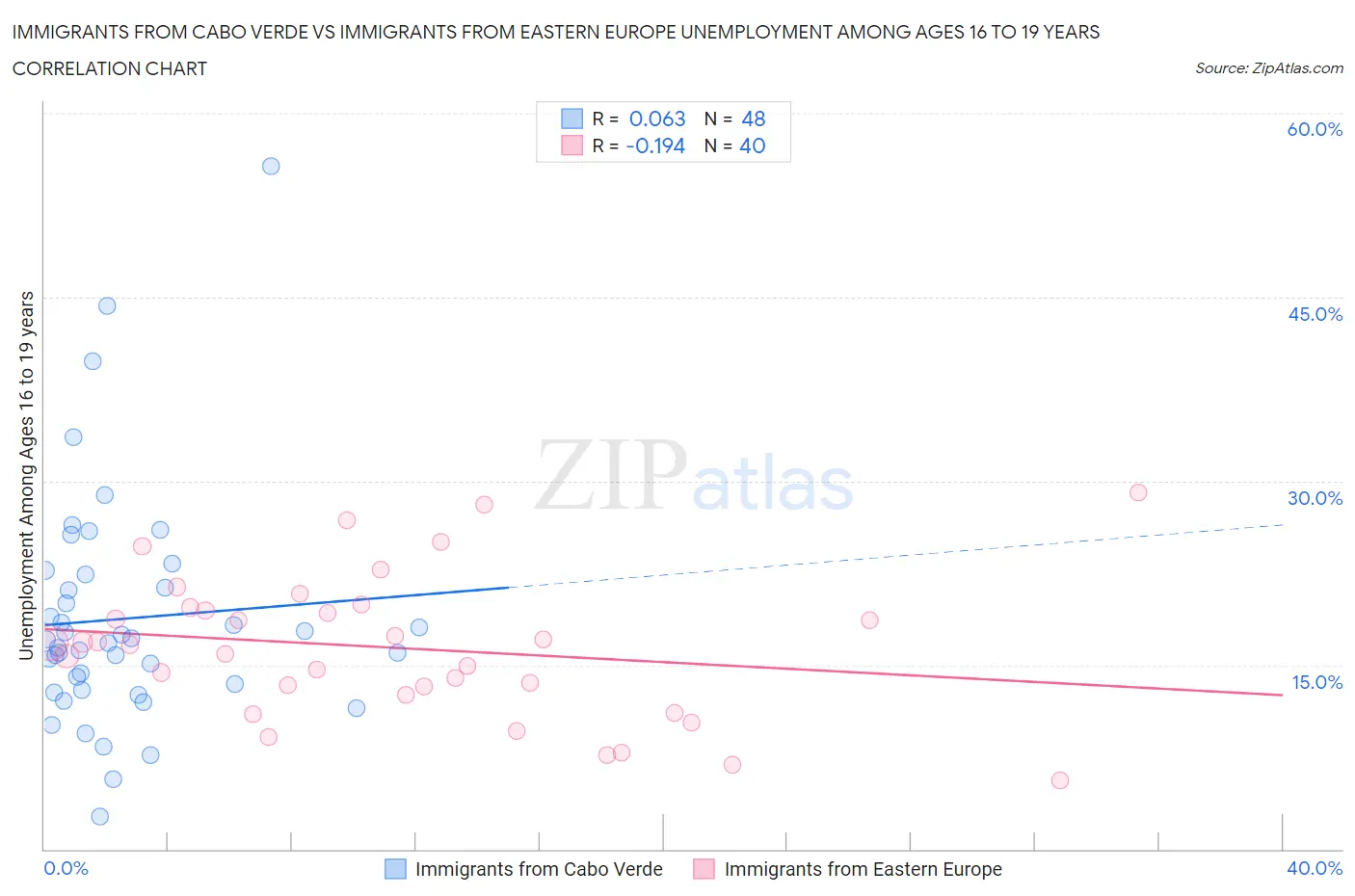 Immigrants from Cabo Verde vs Immigrants from Eastern Europe Unemployment Among Ages 16 to 19 years