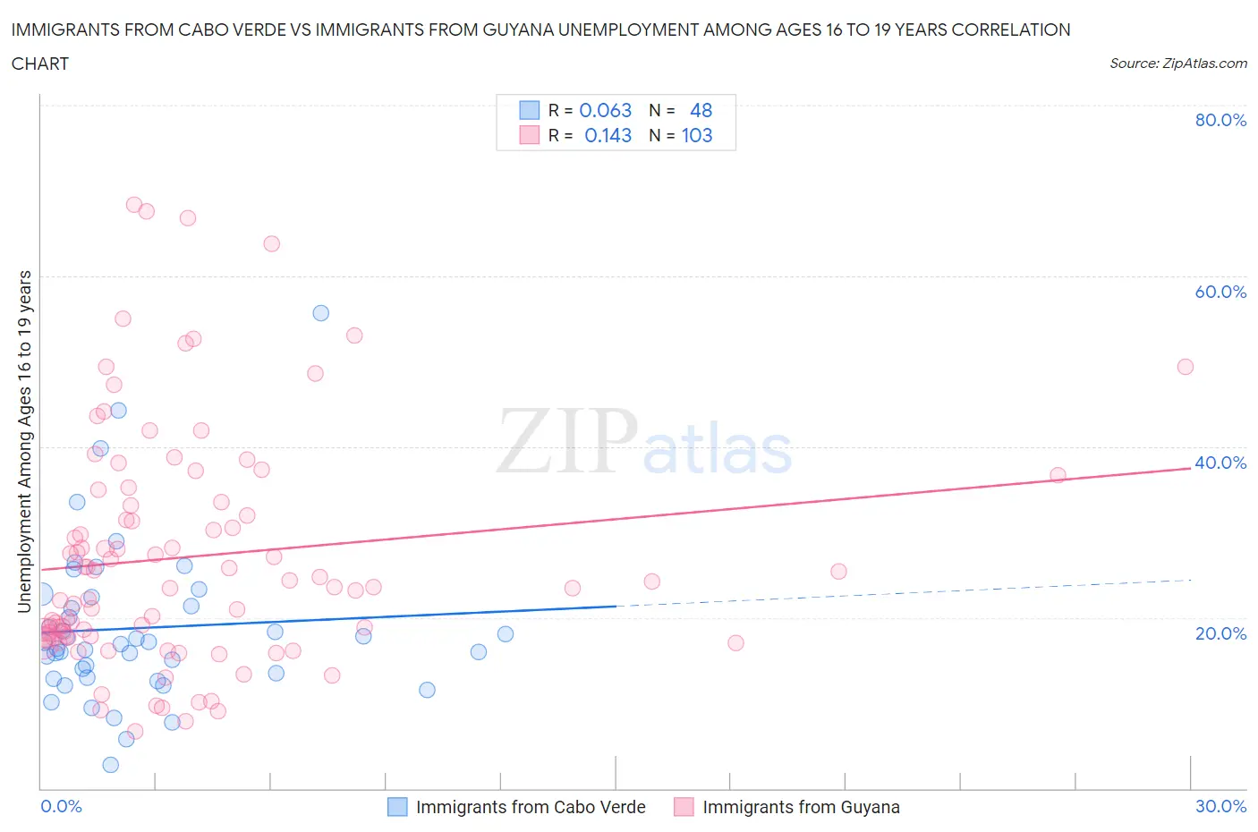 Immigrants from Cabo Verde vs Immigrants from Guyana Unemployment Among Ages 16 to 19 years