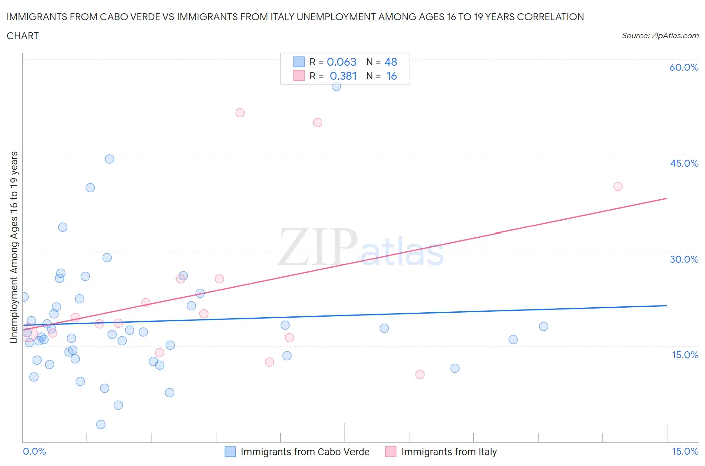 Immigrants from Cabo Verde vs Immigrants from Italy Unemployment Among Ages 16 to 19 years