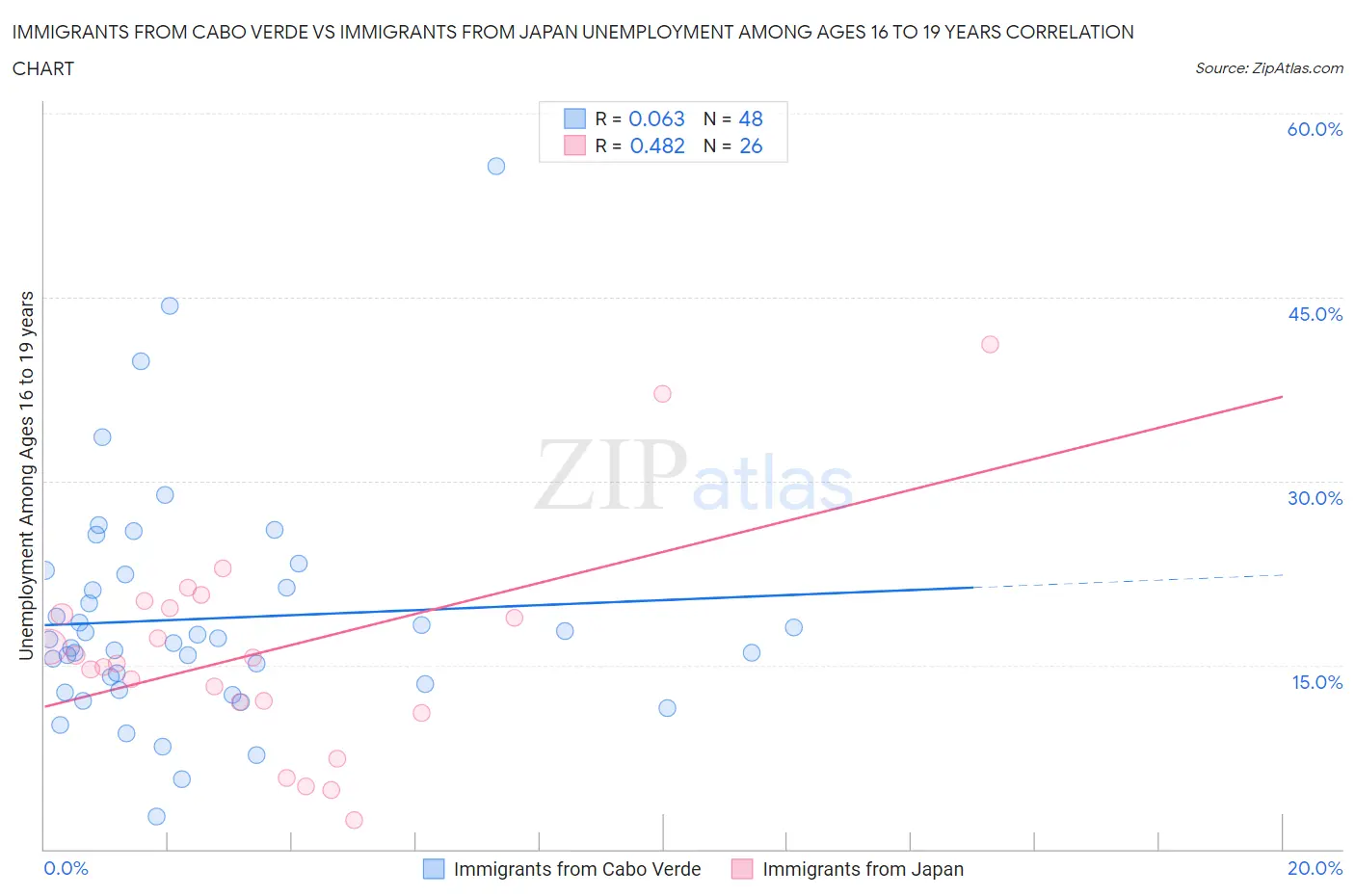 Immigrants from Cabo Verde vs Immigrants from Japan Unemployment Among Ages 16 to 19 years