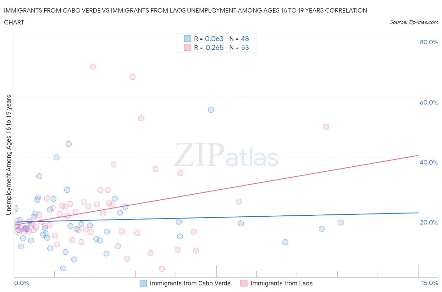 Immigrants from Cabo Verde vs Immigrants from Laos Unemployment Among Ages 16 to 19 years