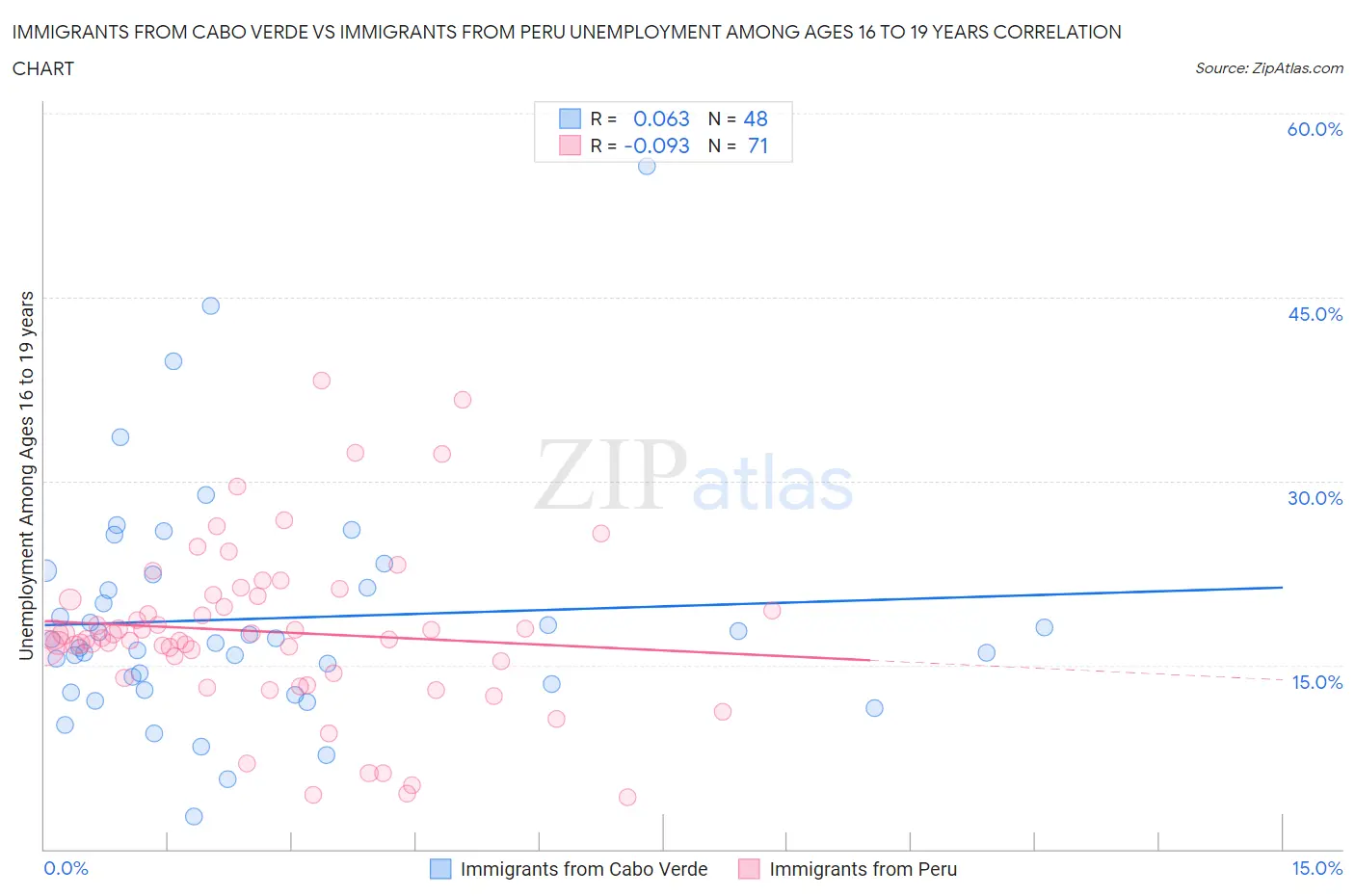 Immigrants from Cabo Verde vs Immigrants from Peru Unemployment Among Ages 16 to 19 years